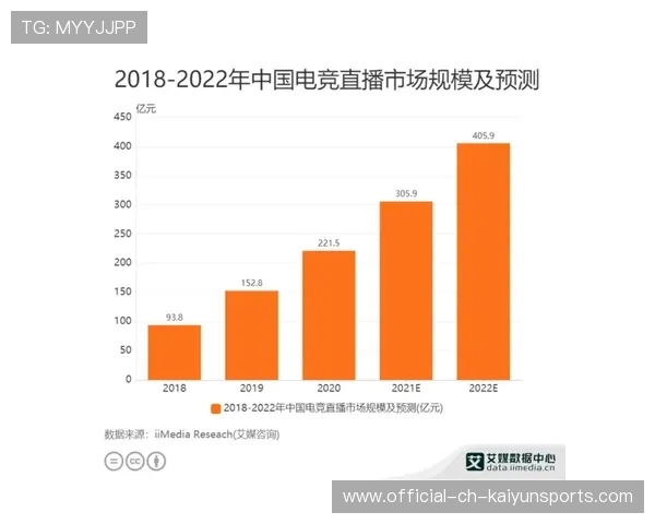 电竞内容生产数字化技术应用普及，电子竞技产业数据